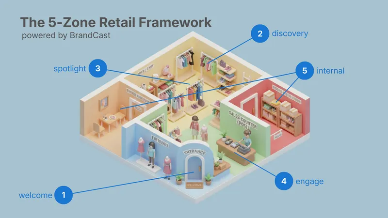 In-Store Messaging Strategy: The 5-Zone Framework